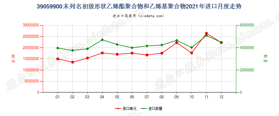 39059900未列名初级形状乙烯酯聚合物和乙烯基聚合物进口2021年月度走势图