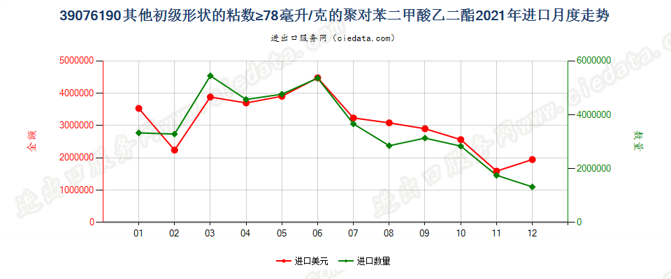 39076190其他初级形状的粘数≥78毫升/克的聚对苯二甲酸乙二酯进口2021年月度走势图