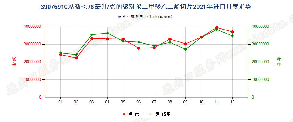 39076910粘数＜78毫升/克的聚对苯二甲酸乙二酯切片进口2021年月度走势图