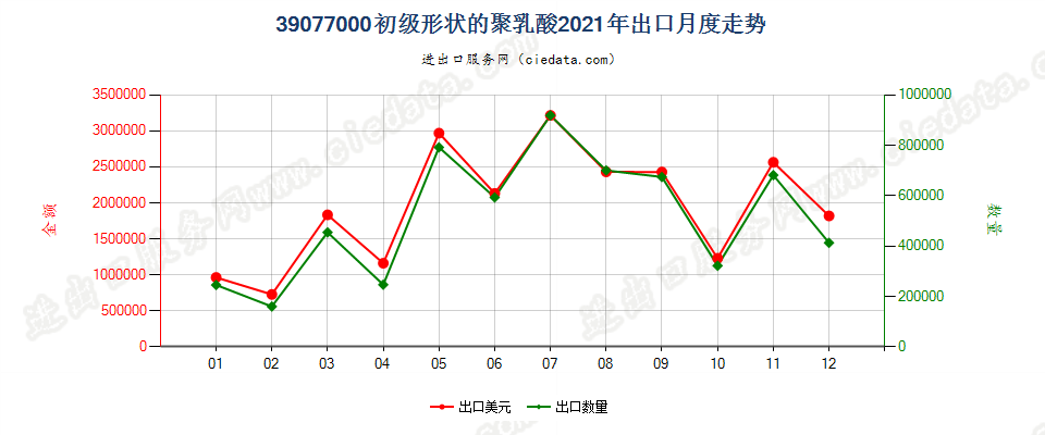 39077000初级形状的聚乳酸出口2021年月度走势图