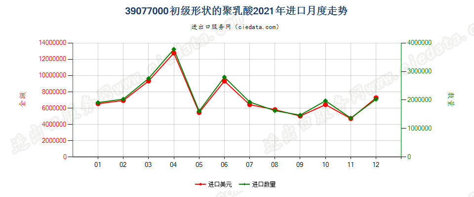 39077000初级形状的聚乳酸进口2021年月度走势图