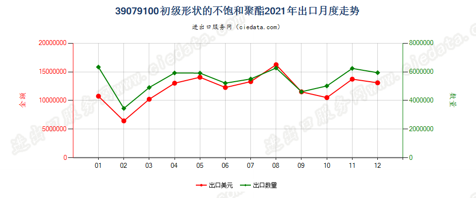 39079100初级形状的不饱和聚酯出口2021年月度走势图