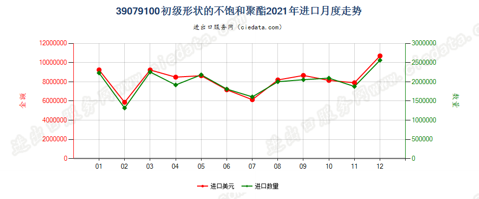 39079100初级形状的不饱和聚酯进口2021年月度走势图