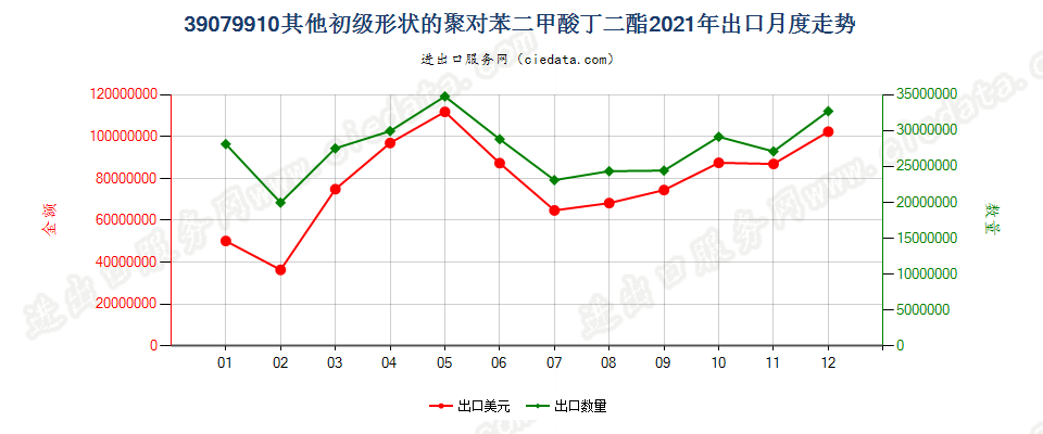 39079910其他初级形状的聚对苯二甲酸丁二酯出口2021年月度走势图