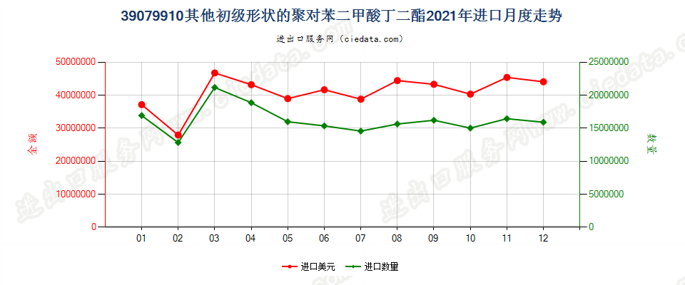 39079910其他初级形状的聚对苯二甲酸丁二酯进口2021年月度走势图