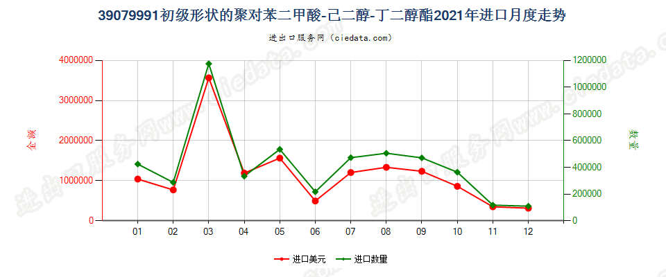 39079991初级形状的聚对苯二甲酸-己二醇-丁二醇酯进口2021年月度走势图