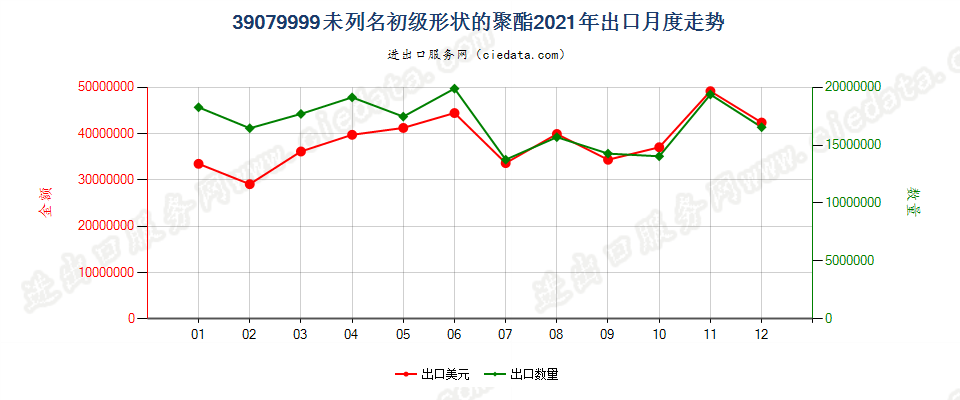 39079999未列名初级形状的聚酯出口2021年月度走势图