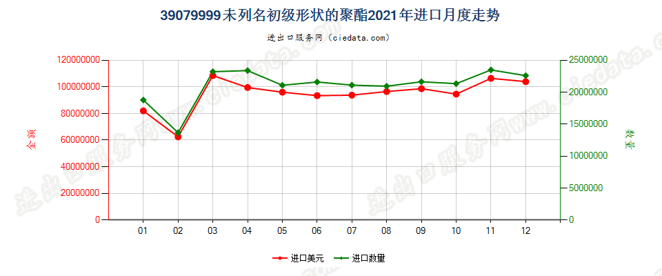 39079999未列名初级形状的聚酯进口2021年月度走势图