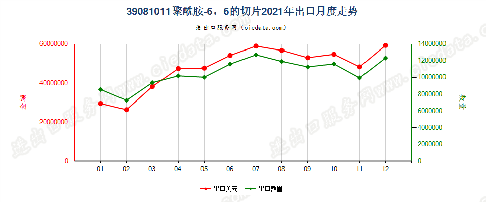 39081011聚酰胺-6，6的切片出口2021年月度走势图