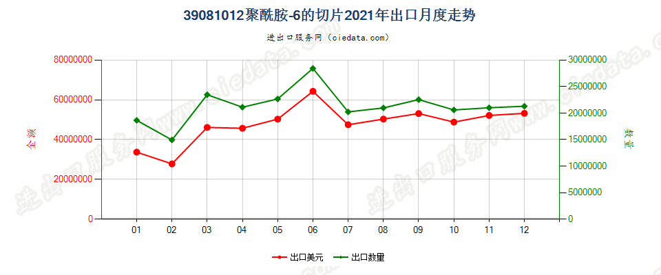 39081012聚酰胺-6的切片出口2021年月度走势图