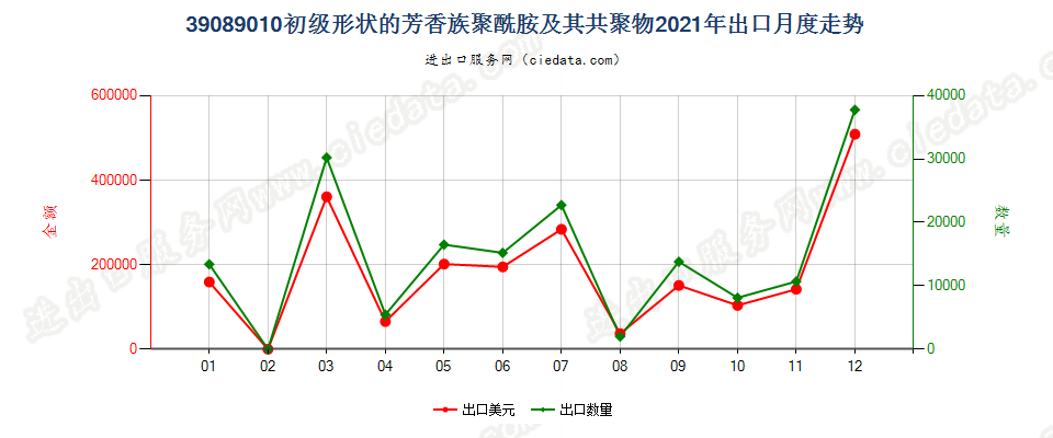 39089010初级形状的芳香族聚酰胺及其共聚物出口2021年月度走势图