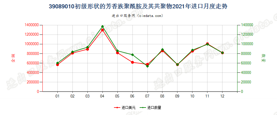 39089010初级形状的芳香族聚酰胺及其共聚物进口2021年月度走势图