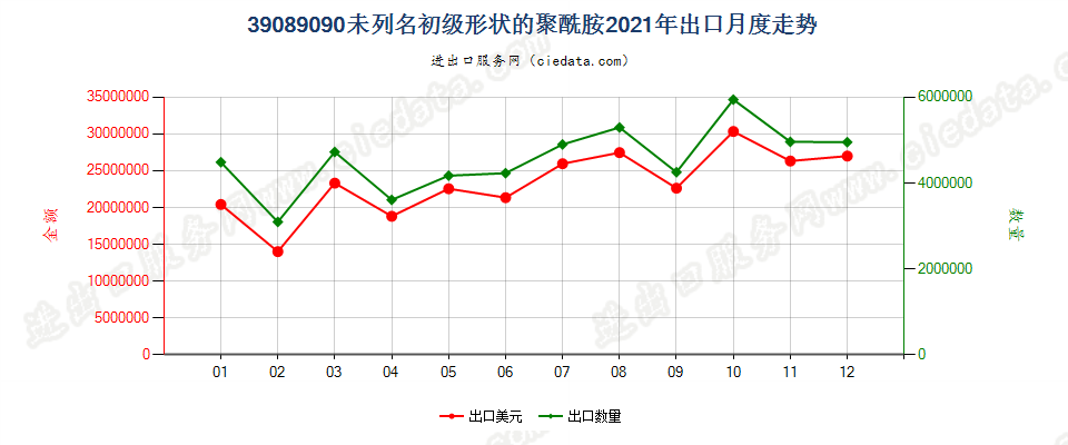 39089090未列名初级形状的聚酰胺出口2021年月度走势图