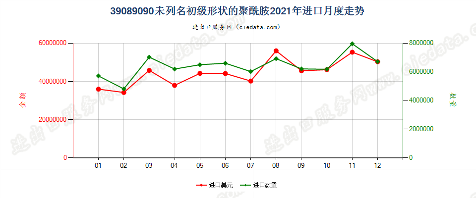 39089090未列名初级形状的聚酰胺进口2021年月度走势图