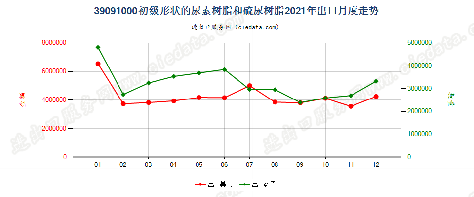 39091000初级形状的尿素树脂和硫尿树脂出口2021年月度走势图