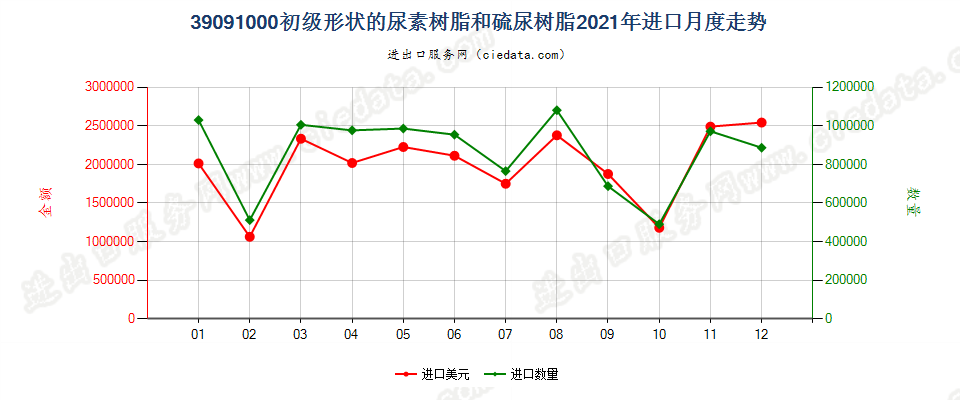 39091000初级形状的尿素树脂和硫尿树脂进口2021年月度走势图