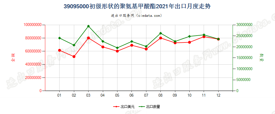 39095000初级形状的聚氨基甲酸酯出口2021年月度走势图