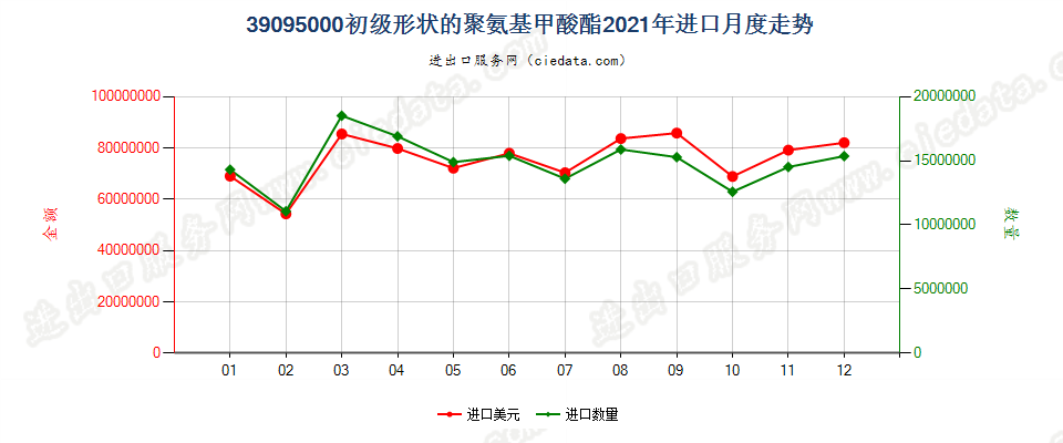 39095000初级形状的聚氨基甲酸酯进口2021年月度走势图