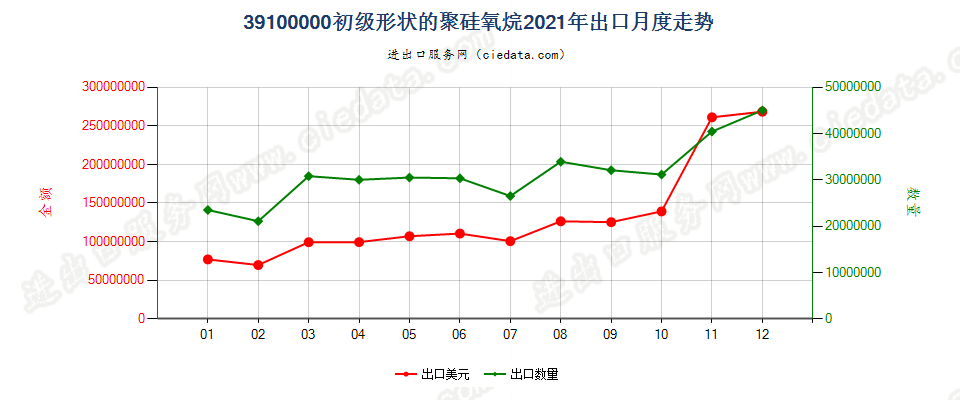 39100000初级形状的聚硅氧烷出口2021年月度走势图