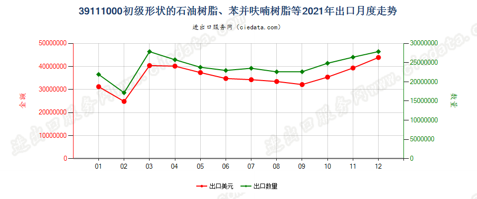 39111000初级形状的石油树脂、苯并呋喃树脂等出口2021年月度走势图