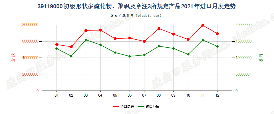 39119000初级形状多硫化物、聚砜及章注3所规定产品进口2021年月度走势图