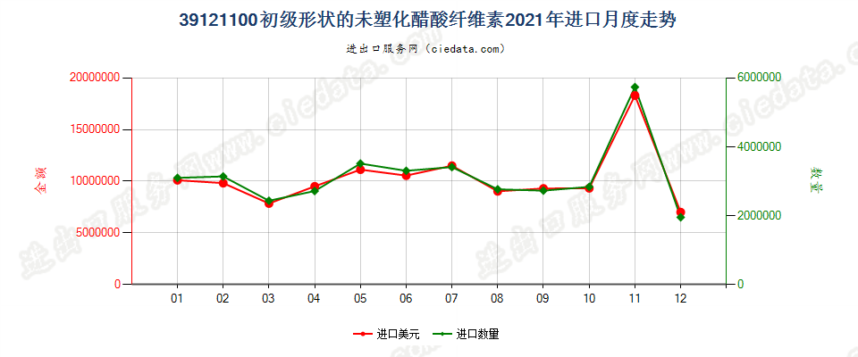 39121100初级形状的未塑化醋酸纤维素进口2021年月度走势图