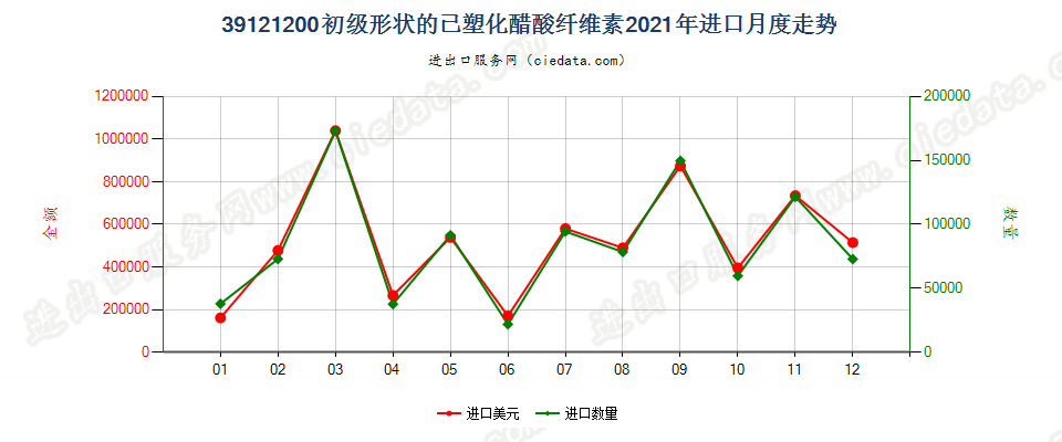 39121200初级形状的已塑化醋酸纤维素进口2021年月度走势图