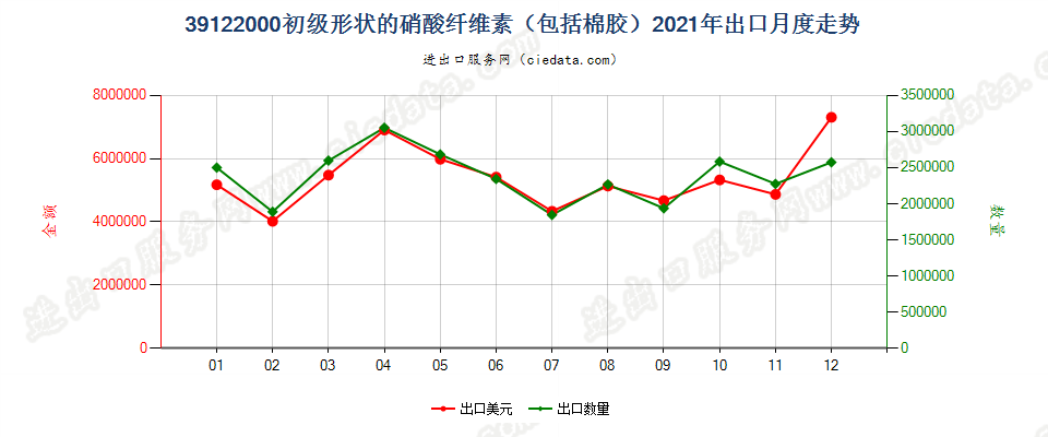 39122000初级形状的硝酸纤维素（包括棉胶）出口2021年月度走势图