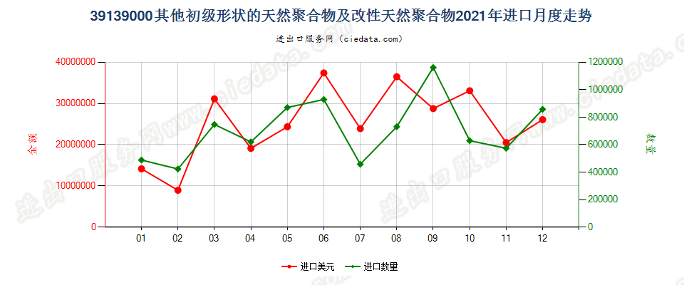 39139000其他初级形状的天然聚合物及改性天然聚合物进口2021年月度走势图