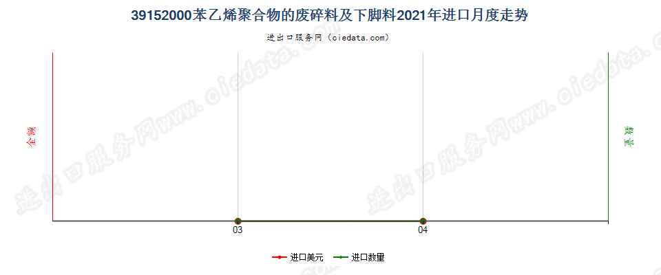 39152000苯乙烯聚合物的废料、下脚料及碎料进口2021年月度走势图