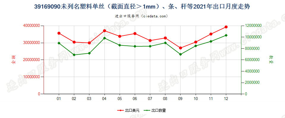 39169090未列名塑料单丝（截面直径＞1mm）、条、杆等出口2021年月度走势图