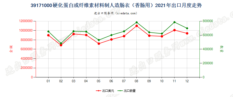 39171000硬化蛋白或纤维素材料制人造肠衣（香肠用）出口2021年月度走势图