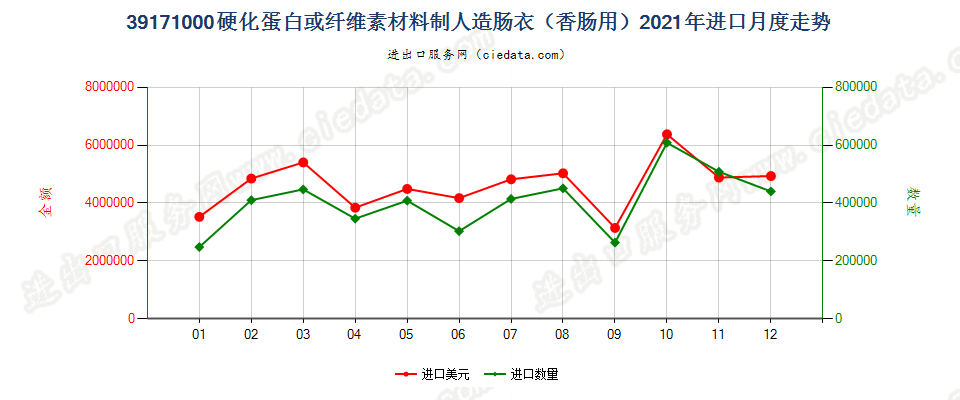 39171000硬化蛋白或纤维素材料制人造肠衣（香肠用）进口2021年月度走势图