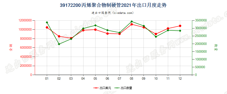 39172200丙烯聚合物制硬管出口2021年月度走势图