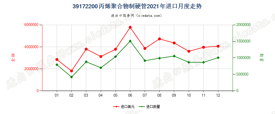 39172200丙烯聚合物制硬管进口2021年月度走势图