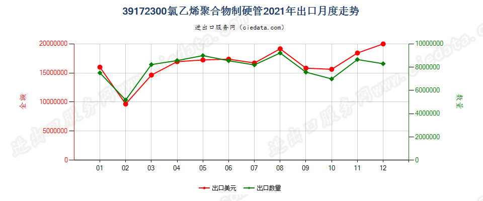 39172300氯乙烯聚合物制硬管出口2021年月度走势图