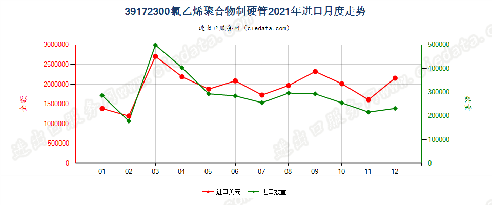 39172300氯乙烯聚合物制硬管进口2021年月度走势图