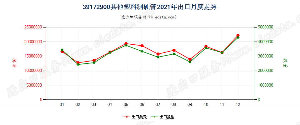 39172900其他塑料制硬管出口2021年月度走势图