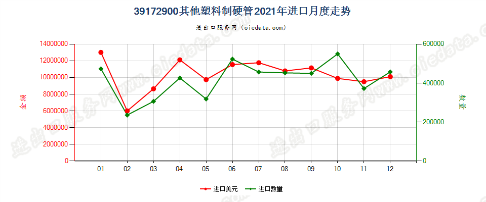 39172900其他塑料制硬管进口2021年月度走势图