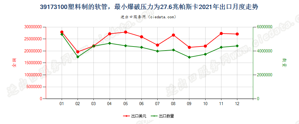 39173100塑料制的软管，最小爆破压力为27.6兆帕斯卡出口2021年月度走势图