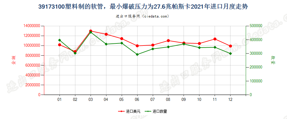 39173100塑料制的软管，最小爆破压力为27.6兆帕斯卡进口2021年月度走势图