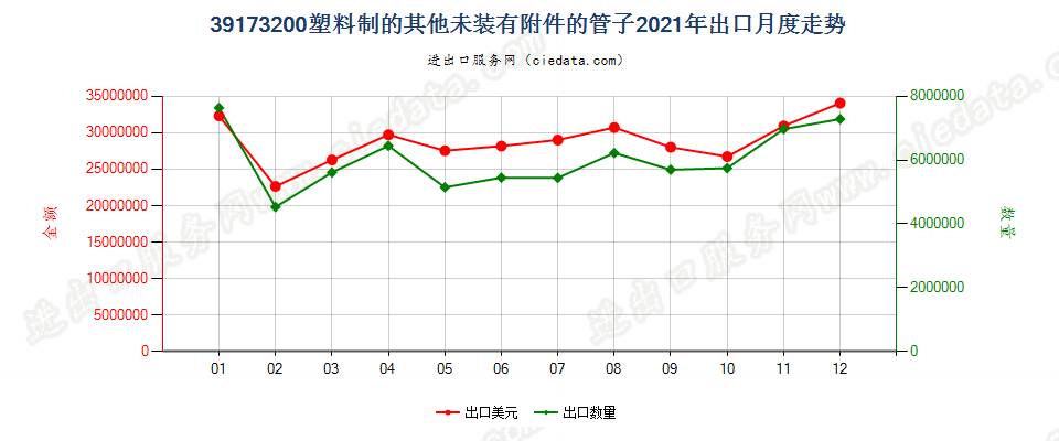 39173200塑料制的其他未装有附件的管子出口2021年月度走势图