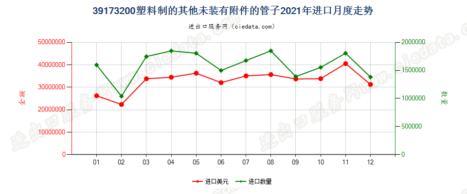 39173200塑料制的其他未装有附件的管子进口2021年月度走势图