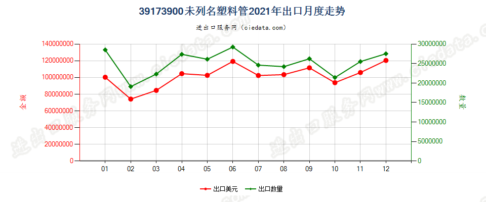 39173900未列名塑料管出口2021年月度走势图