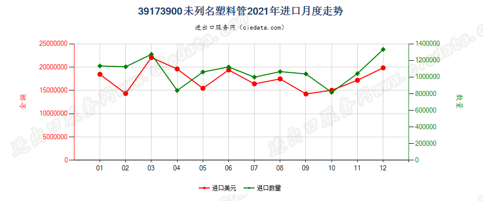 39173900未列名塑料管进口2021年月度走势图