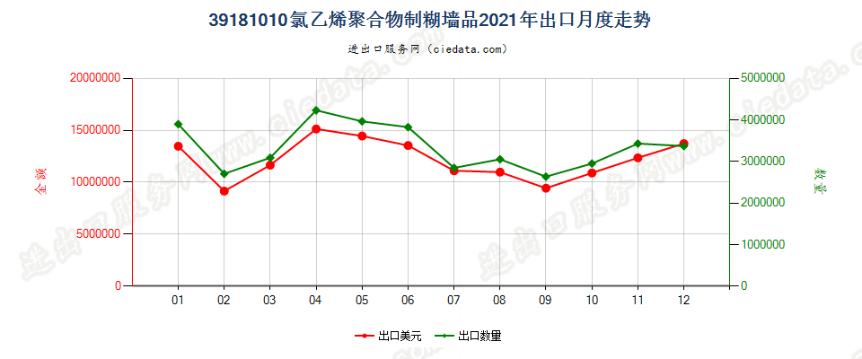 39181010氯乙烯聚合物制糊墙品出口2021年月度走势图