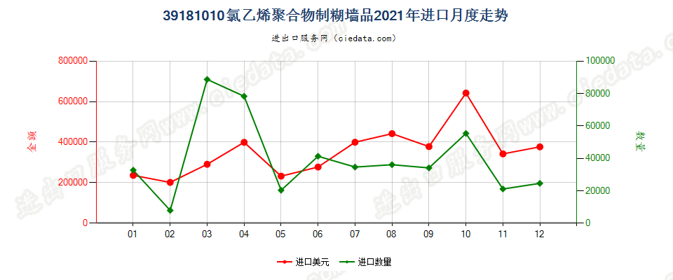 39181010氯乙烯聚合物制糊墙品进口2021年月度走势图