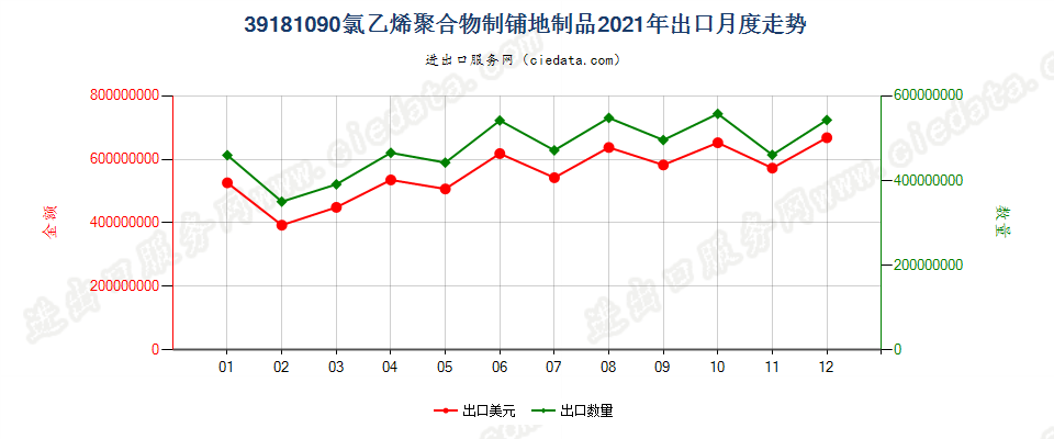 39181090氯乙烯聚合物制铺地制品出口2021年月度走势图