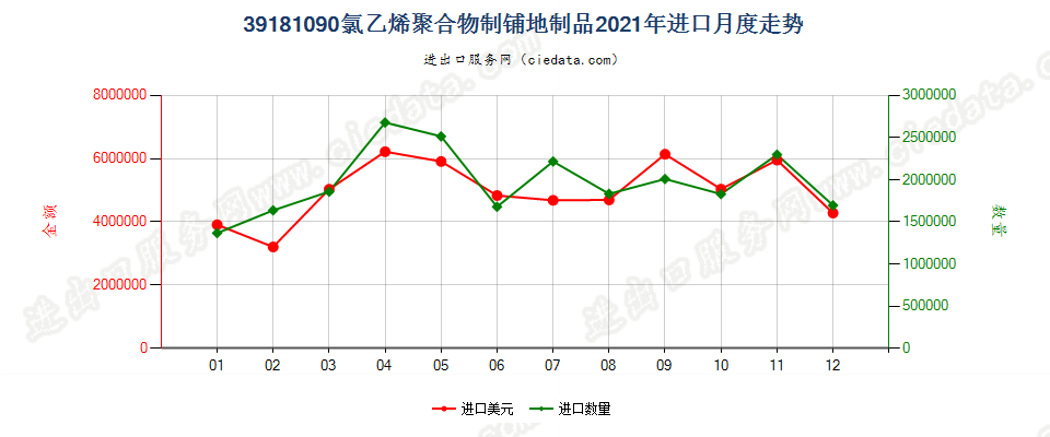 39181090氯乙烯聚合物制铺地制品进口2021年月度走势图