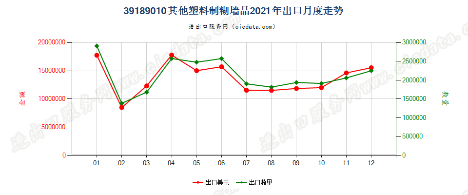 39189010其他塑料制糊墙品出口2021年月度走势图